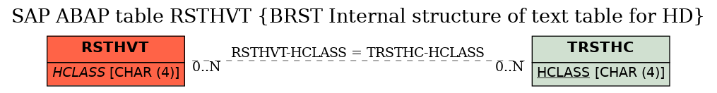 E-R Diagram for table RSTHVT (BRST Internal structure of text table for HD)