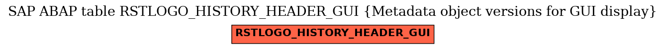 E-R Diagram for table RSTLOGO_HISTORY_HEADER_GUI (Metadata object versions for GUI display)