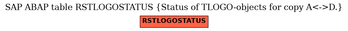 E-R Diagram for table RSTLOGOSTATUS (Status of TLOGO-objects for copy A<->D.)