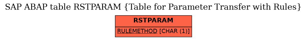 E-R Diagram for table RSTPARAM (Table for Parameter Transfer with Rules)