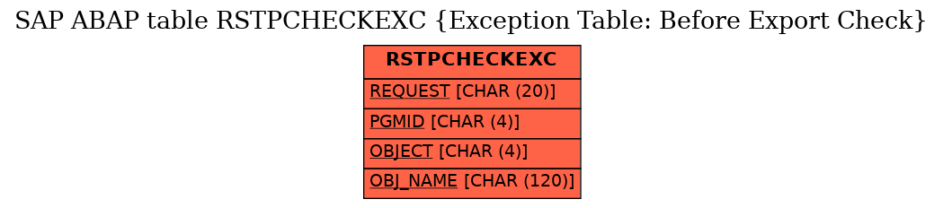 E-R Diagram for table RSTPCHECKEXC (Exception Table: Before Export Check)