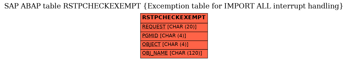 E-R Diagram for table RSTPCHECKEXEMPT (Excemption table for IMPORT ALL interrupt handling)