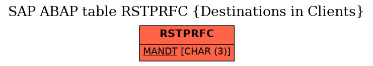 E-R Diagram for table RSTPRFC (Destinations in Clients)