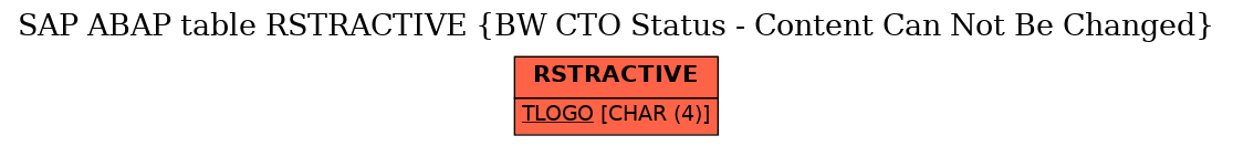 E-R Diagram for table RSTRACTIVE (BW CTO Status - Content Can Not Be Changed)