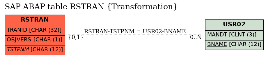 E-R Diagram for table RSTRAN (Transformation)