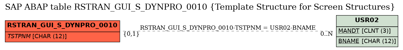 E-R Diagram for table RSTRAN_GUI_S_DYNPRO_0010 (Template Structure for Screen Structures)