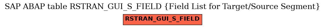 E-R Diagram for table RSTRAN_GUI_S_FIELD (Field List for Target/Source Segment)