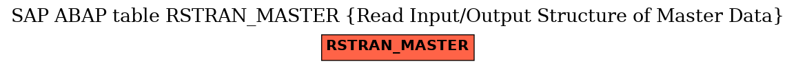 E-R Diagram for table RSTRAN_MASTER (Read Input/Output Structure of Master Data)