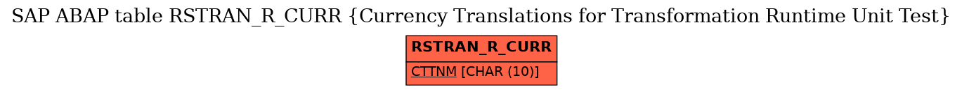 E-R Diagram for table RSTRAN_R_CURR (Currency Translations for Transformation Runtime Unit Test)