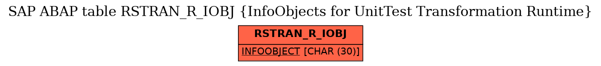 E-R Diagram for table RSTRAN_R_IOBJ (InfoObjects for UnitTest Transformation Runtime)