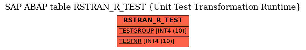 E-R Diagram for table RSTRAN_R_TEST (Unit Test Transformation Runtime)