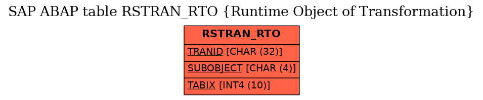 E-R Diagram for table RSTRAN_RTO (Runtime Object of Transformation)