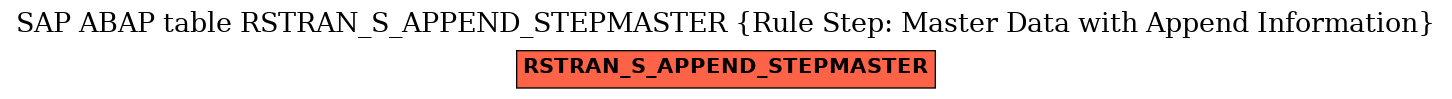 E-R Diagram for table RSTRAN_S_APPEND_STEPMASTER (Rule Step: Master Data with Append Information)