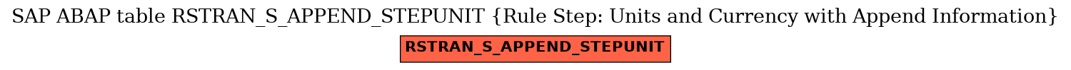 E-R Diagram for table RSTRAN_S_APPEND_STEPUNIT (Rule Step: Units and Currency with Append Information)