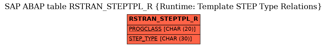 E-R Diagram for table RSTRAN_STEPTPL_R (Runtime: Template STEP Type Relations)