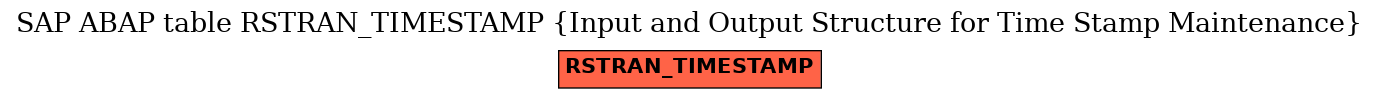 E-R Diagram for table RSTRAN_TIMESTAMP (Input and Output Structure for Time Stamp Maintenance)