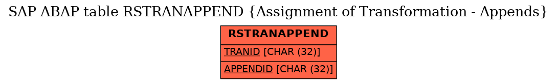 E-R Diagram for table RSTRANAPPEND (Assignment of Transformation - Appends)