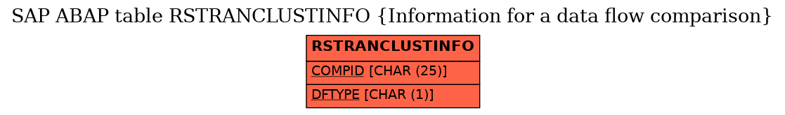 E-R Diagram for table RSTRANCLUSTINFO (Information for a data flow comparison)