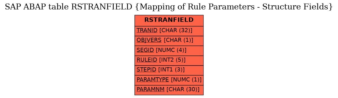 E-R Diagram for table RSTRANFIELD (Mapping of Rule Parameters - Structure Fields)