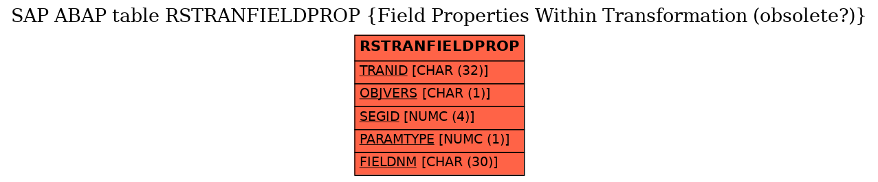 E-R Diagram for table RSTRANFIELDPROP (Field Properties Within Transformation (obsolete?))