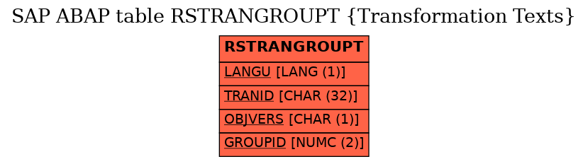 E-R Diagram for table RSTRANGROUPT (Transformation Texts)