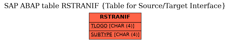 E-R Diagram for table RSTRANIF (Table for Source/Target Interface)