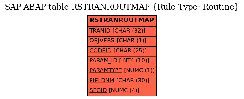 E-R Diagram for table RSTRANROUTMAP (Rule Type: Routine)