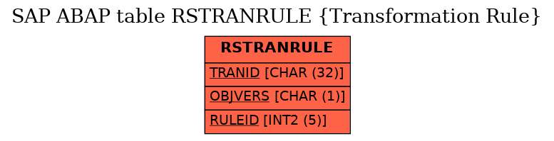 E-R Diagram for table RSTRANRULE (Transformation Rule)