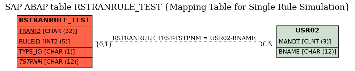 E-R Diagram for table RSTRANRULE_TEST (Mapping Table for Single Rule Simulation)