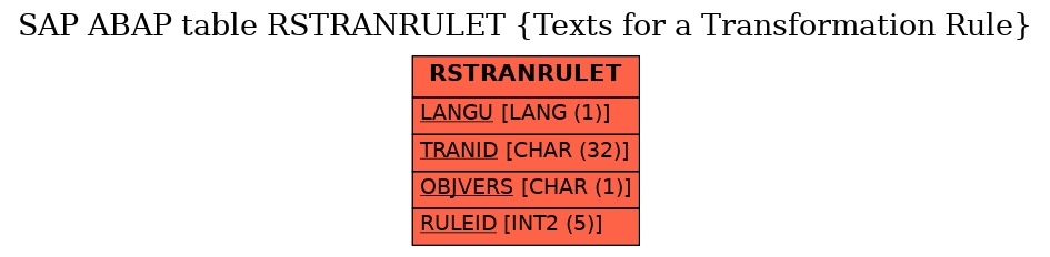 E-R Diagram for table RSTRANRULET (Texts for a Transformation Rule)
