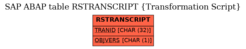 E-R Diagram for table RSTRANSCRIPT (Transformation Script)