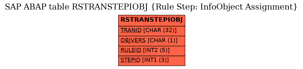 E-R Diagram for table RSTRANSTEPIOBJ (Rule Step: InfoObject Assignment)