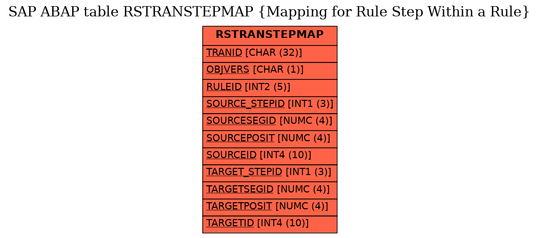 E-R Diagram for table RSTRANSTEPMAP (Mapping for Rule Step Within a Rule)