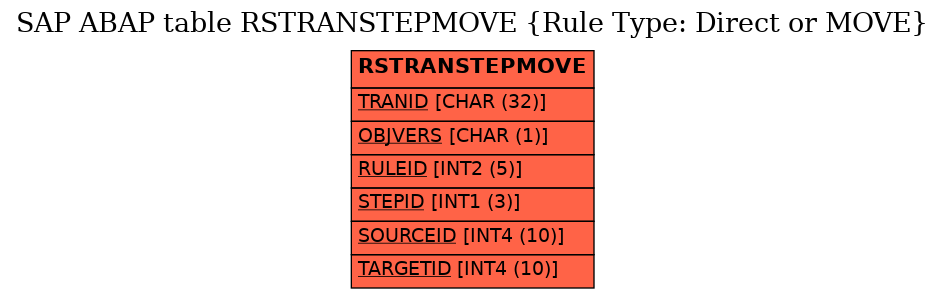 E-R Diagram for table RSTRANSTEPMOVE (Rule Type: Direct or MOVE)