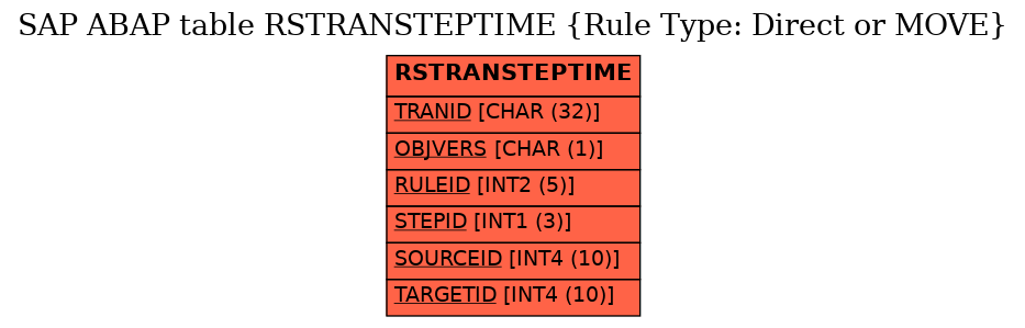 E-R Diagram for table RSTRANSTEPTIME (Rule Type: Direct or MOVE)