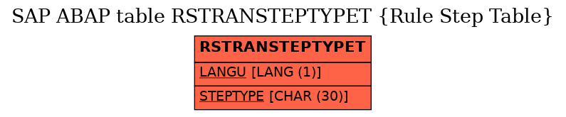 E-R Diagram for table RSTRANSTEPTYPET (Rule Step Table)