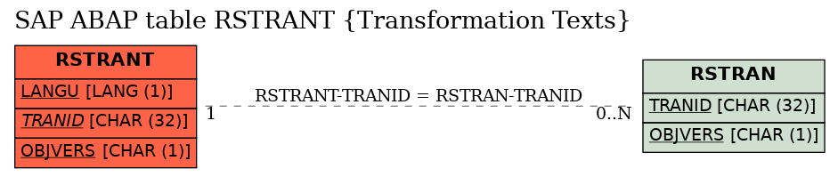 E-R Diagram for table RSTRANT (Transformation Texts)