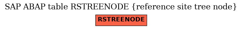 E-R Diagram for table RSTREENODE (reference site tree node)