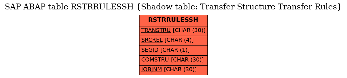 E-R Diagram for table RSTRRULESSH (Shadow table: Transfer Structure Transfer Rules)