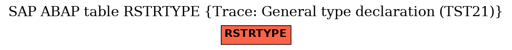 E-R Diagram for table RSTRTYPE (Trace: General type declaration (TST21))