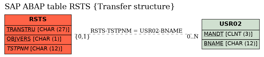 E-R Diagram for table RSTS (Transfer structure)