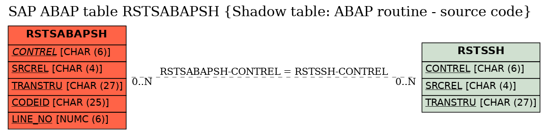 E-R Diagram for table RSTSABAPSH (Shadow table: ABAP routine - source code)