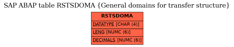 E-R Diagram for table RSTSDOMA (General domains for transfer structure)