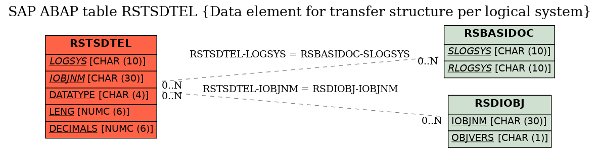 E-R Diagram for table RSTSDTEL (Data element for transfer structure per logical system)