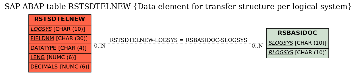 E-R Diagram for table RSTSDTELNEW (Data element for transfer structure per logical system)