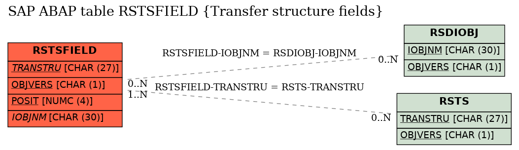 E-R Diagram for table RSTSFIELD (Transfer structure fields)