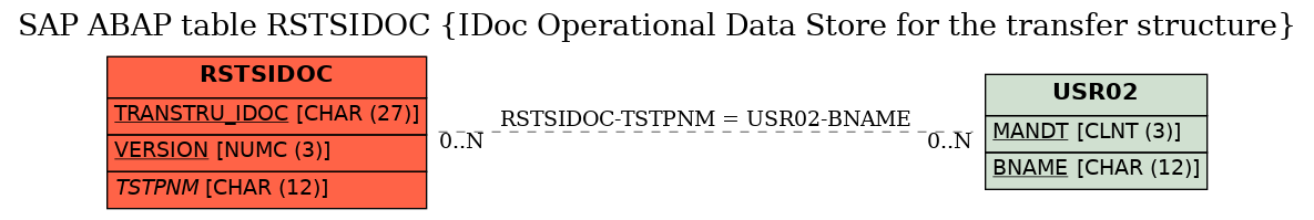 E-R Diagram for table RSTSIDOC (IDoc Operational Data Store for the transfer structure)