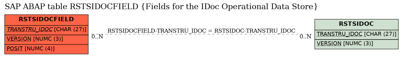 E-R Diagram for table RSTSIDOCFIELD (Fields for the IDoc Operational Data Store)