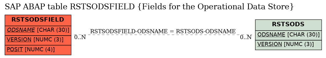 E-R Diagram for table RSTSODSFIELD (Fields for the Operational Data Store)