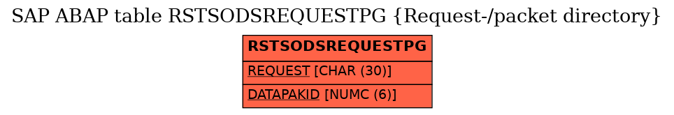 E-R Diagram for table RSTSODSREQUESTPG (Request-/packet directory)